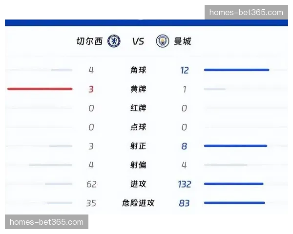 切尔西主场惨败曼城 遭遇联赛三连败距欧冠区4分差距